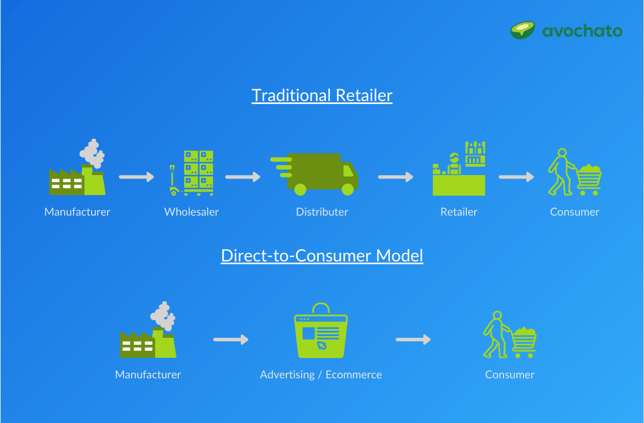 traditional retail vs d2c model